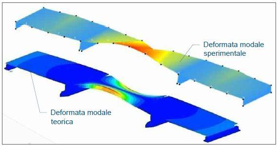 Prove di Caratterizzazione Dinamiche su Strutture