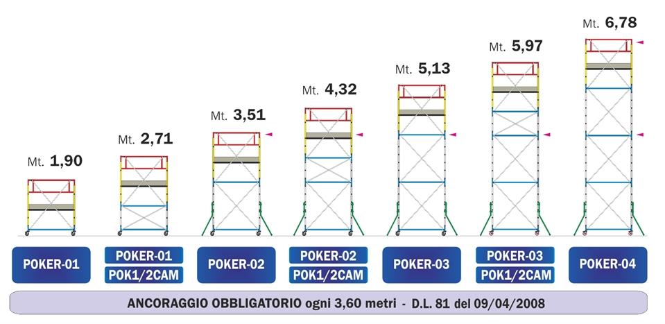 Ponteggio Modulare Frigerio Poker
