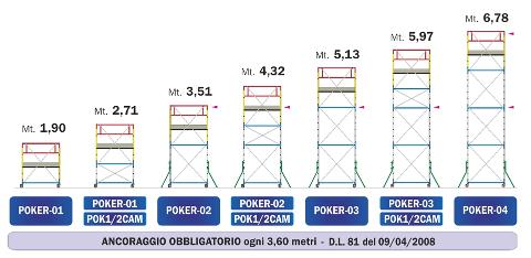 Ponteggio Modulare Frigerio Poker