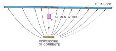 Riparazione Impianto di Protezione Catodica a Corrente Impressa per Reti Gas e Combustibili