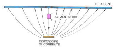 Sistemi protezione catodica