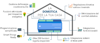 Impianti intelligenti tutte tutti