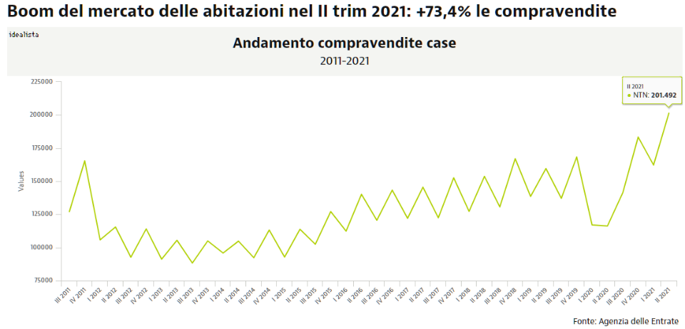 MERCATO IMMOBILIARE: i dati del II trimestre 2021