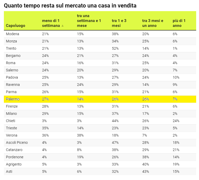 VENDERE CASA IN TEMPI RECORD