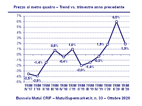 MERCATO IMMOBILIARE E MUTUI: trend e previsioni 2020-2021