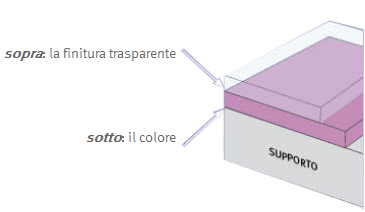 Rinnovare senza smantellare con Sottosopra