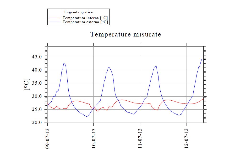 Diagramma della misura della temperatura interna ed esterna