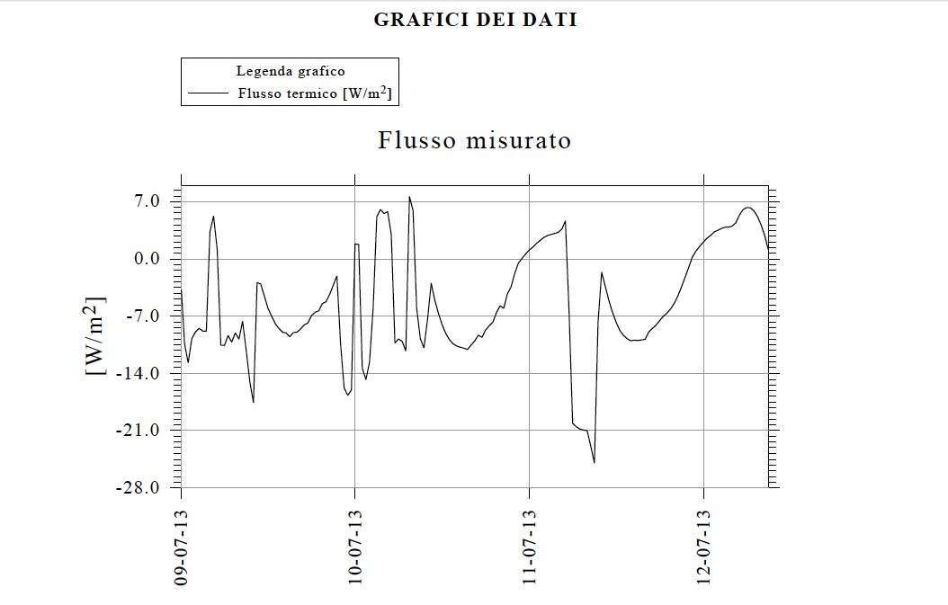 Diagramma della misura del flusso termico