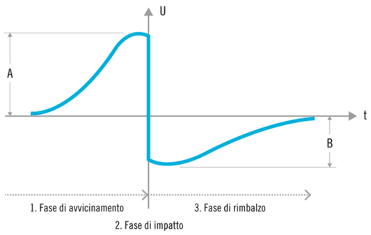 Segnale prova di durezza Leeb