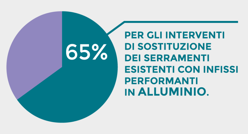 Detrazione 65% sui Serramenti