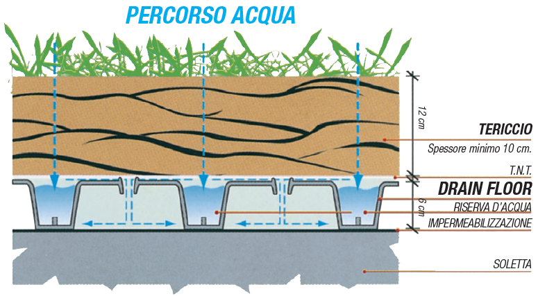 ELEMENTO PER GIARDINI PENSILI PROJECT FOR BUILDING DRAIN FLOOR