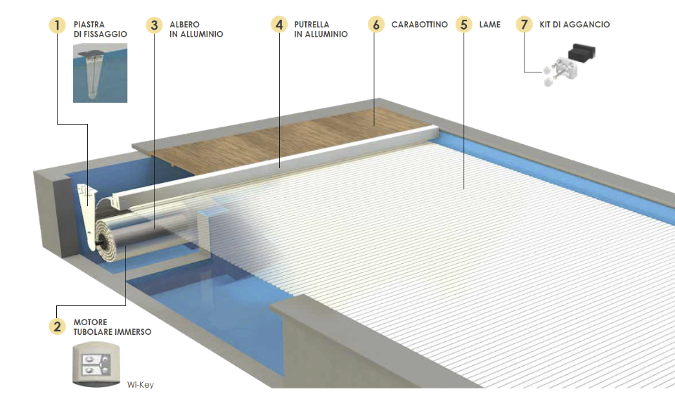 Coperture per PISCINE - Coperture Invernali, Estive, Automatiche, a Tapparelle ecc.