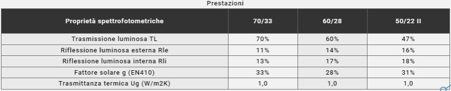 Vetro a controllo solare a selettività estremamente elevata WEBER - SAINT GOBAIN