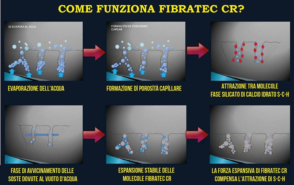 ADDITIVO PER PAVIMENTI INDUSTRIALI FIBRATEC CR