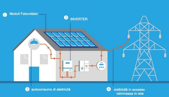 I NOSTRI SERVIZI DI FOTOVOLTAICO ADRANO CALCESTRUZZI SRL SU RICHIESTA