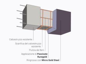 Microcalcestruzzo HPFRC per il rinforzo di travi e pilastri: Micro Gold Steel