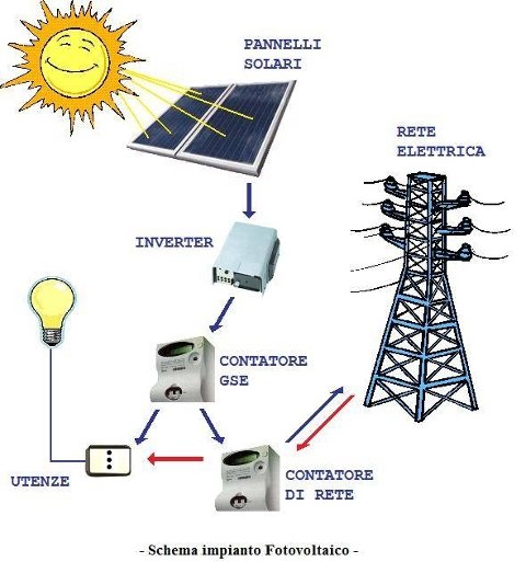 I NOSTRI SERVIZI DI FOTOVOLTAICO ADRANO CALCESTRUZZI SRL SU RICHIESTA