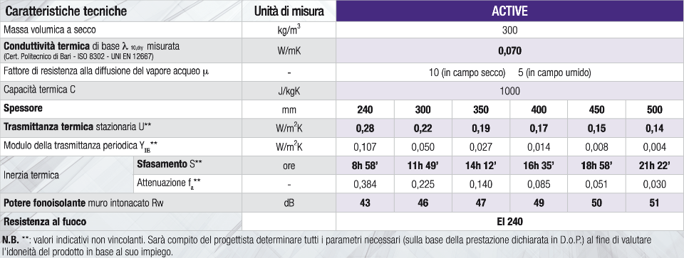 ACTIVE, il nuovo blocco super-isolante per tamponamenti senza cappotto. Gasbeton