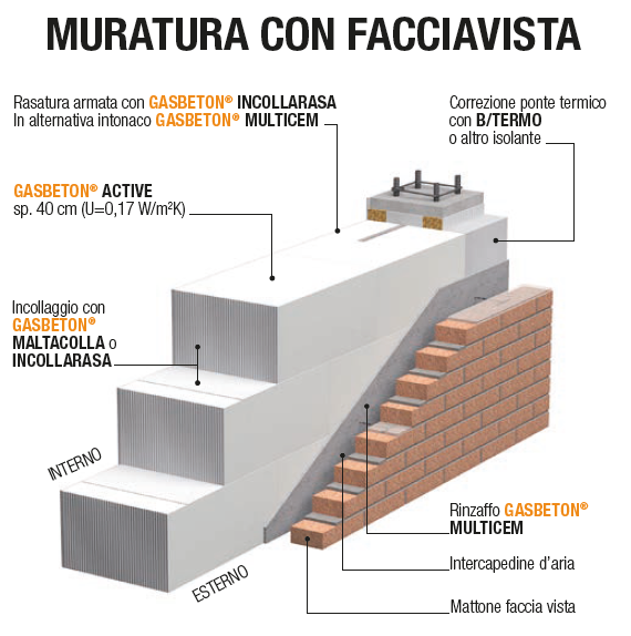 ACTIVE, il nuovo blocco super-isolante per tamponamenti senza cappotto. Gasbeton