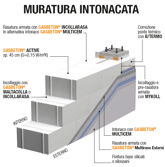 ACTIVE, il nuovo blocco super-isolante per tamponamenti senza cappotto. Gasbeton